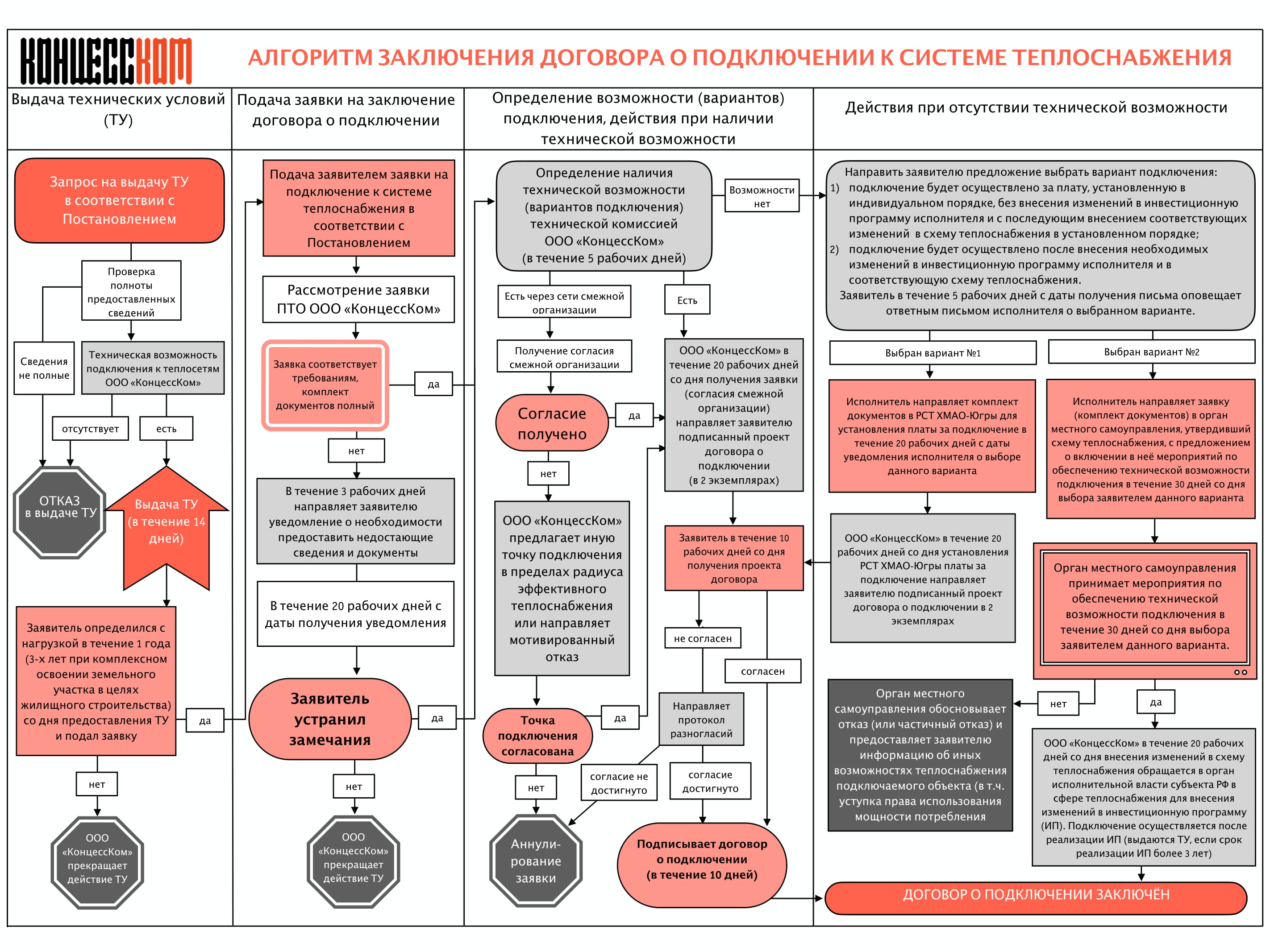 Блок-схема подключения к сетям ООО КонцессКом